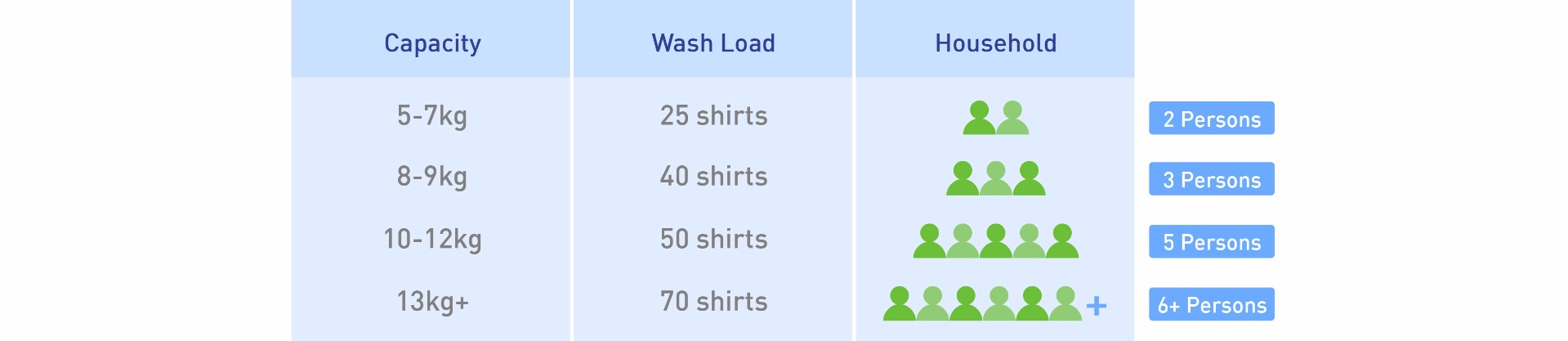 washer buyers guide capacity